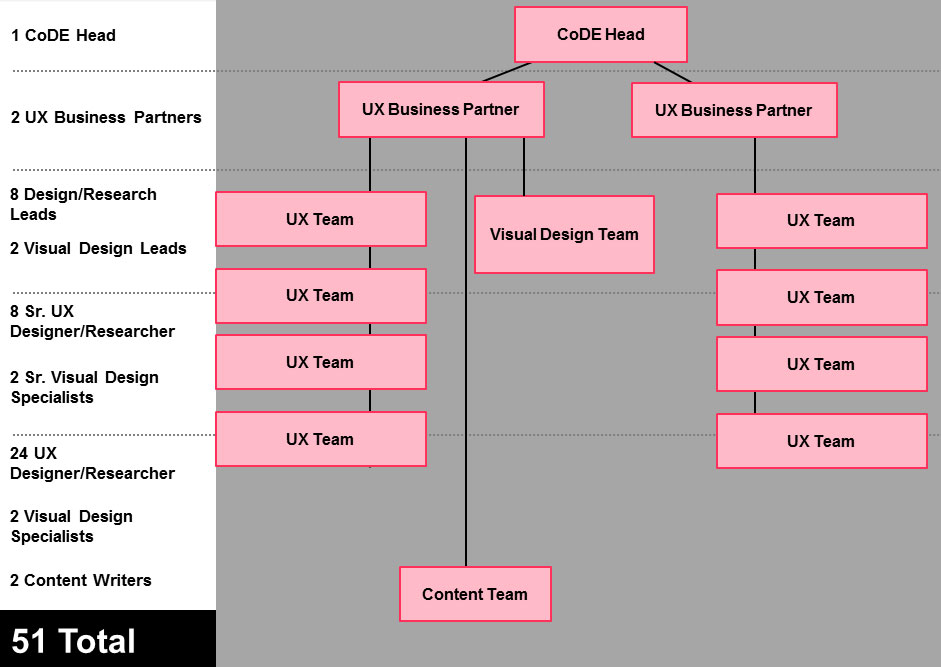 structure of center of design excellence group