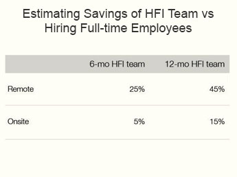 HFI's staff augmentation solutions offer great savings in comparision to hiring full-time employees