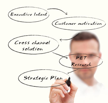 HFI's UX strategy ties various components together such as executive intent, customer motivation, cross-channel solution, PET research, and more.