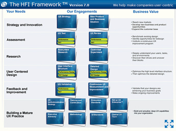 The HFI Framework v7.0 is HFI's time-tested design methodology